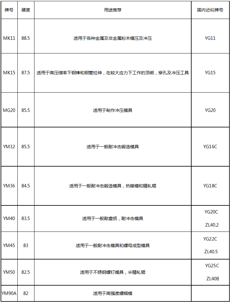 牌號推薦及相關性能參數